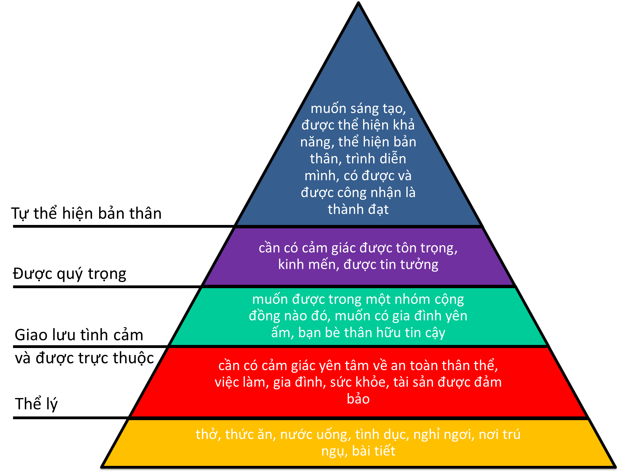 Tháp_nhu_cầu_của_Maslow